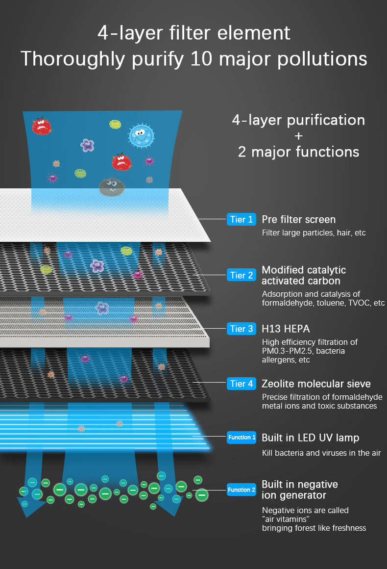 Four layer purified air purifier